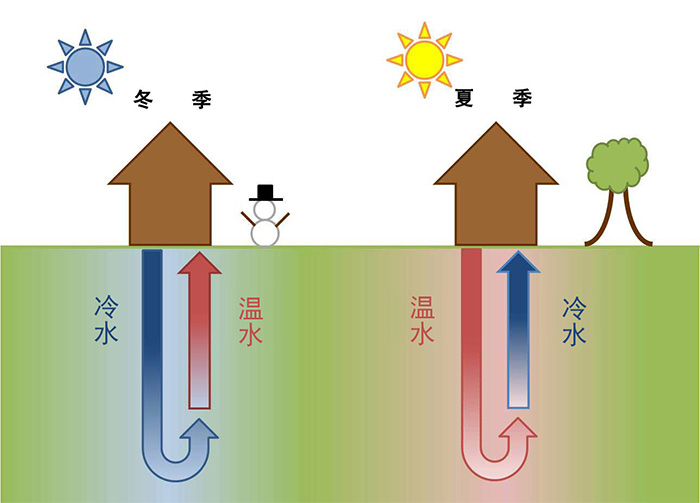 小型地源熱泵價格多少,很貴嗎? 小型地源熱泵價格多少,很貴嗎?