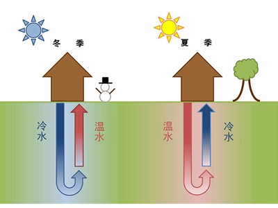 小型地源熱泵價格多少，很貴嗎？